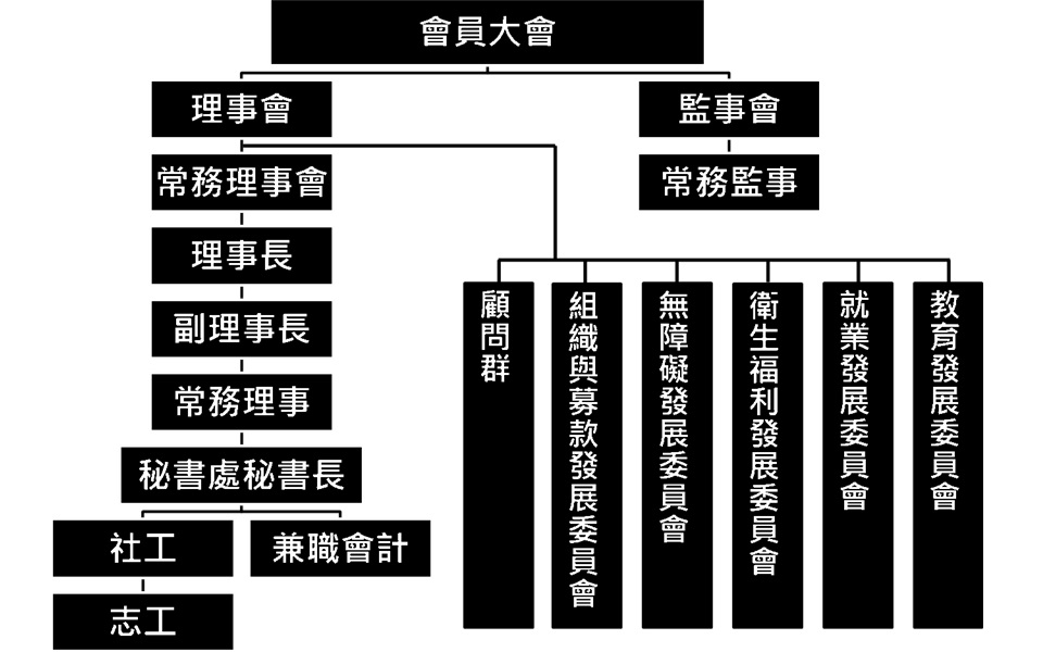 本會組織架構圖，可詳文字簡述說明